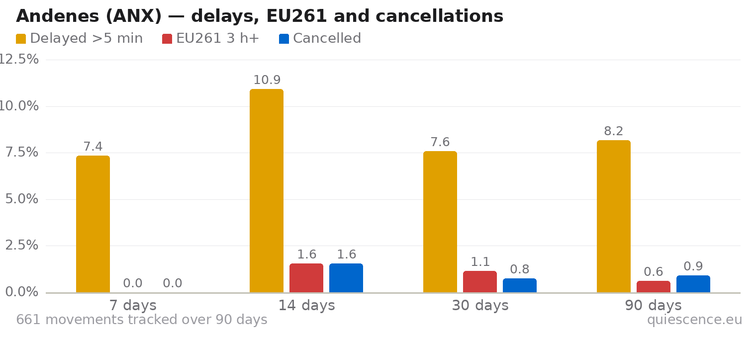 Bar chart of Andenes (ANX) for the last 7, 14, 30 and 90 days: share of movements delayed more than 5 minutes, share delayed 3 hours or more (EU261) and share cancelled.