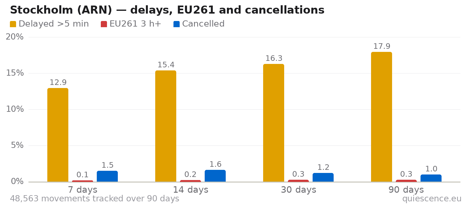 Bar chart of Stockholm (ARN) for the last 7, 14, 30 and 90 days: share of movements delayed more than 5 minutes, share delayed 3 hours or more (EU261) and share cancelled.