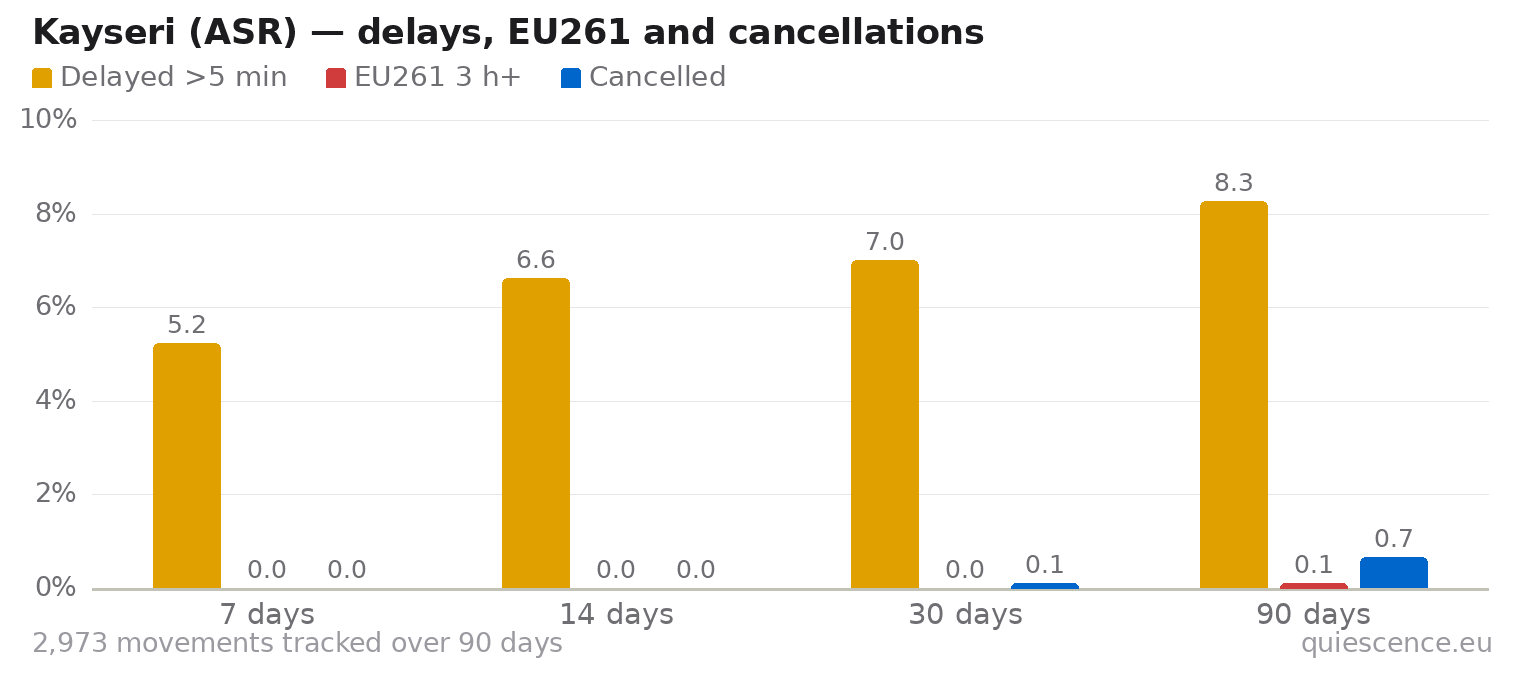 Bar chart of Kayseri (ASR) for the last 7, 14, 30 and 90 days: share of movements delayed more than 5 minutes, share delayed 3 hours or more (EU261) and share cancelled.