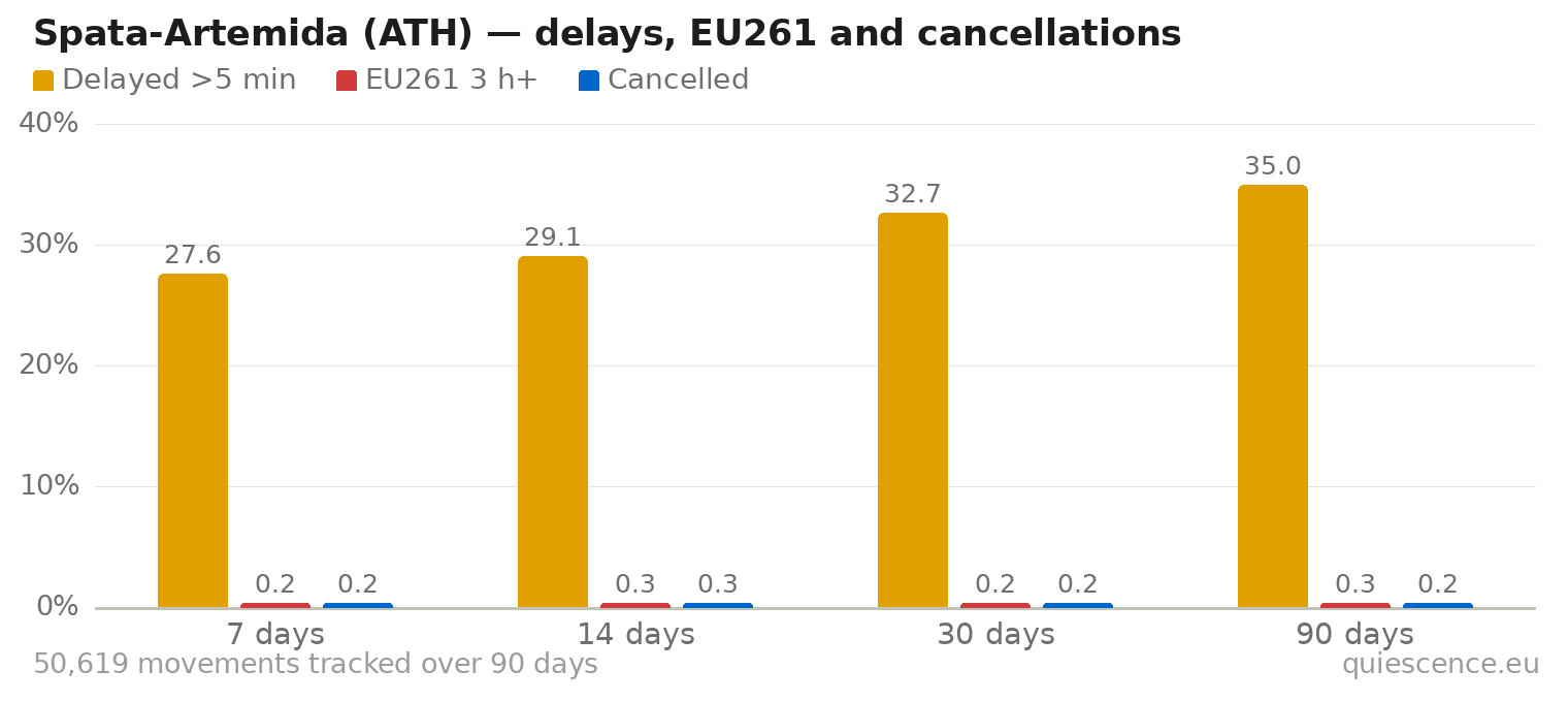 Bar chart of Spata-Artemida (ATH) for the last 7, 14, 30 and 90 days: share of movements delayed more than 5 minutes, share delayed 3 hours or more (EU261) and share cancelled.