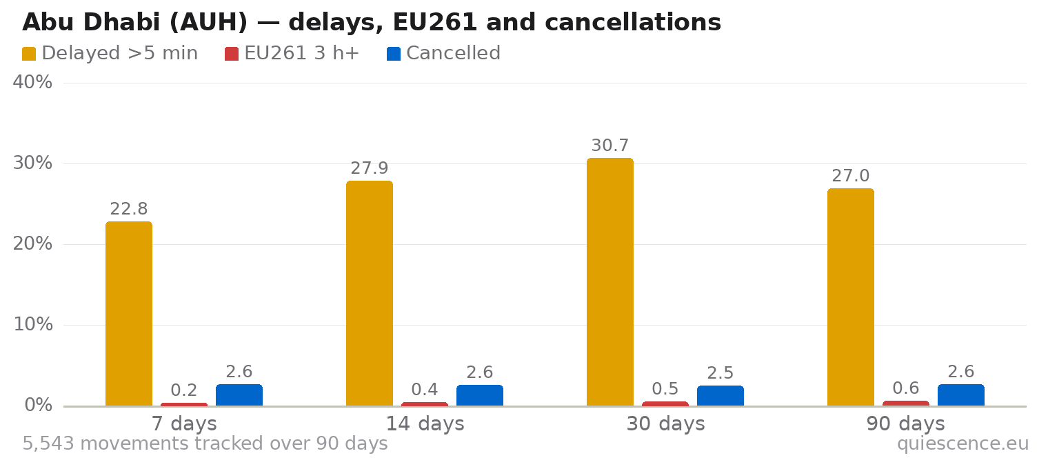 Bar chart of Abu Dhabi (AUH) for the last 7, 14, 30 and 90 days: share of movements delayed more than 5 minutes, share delayed 3 hours or more (EU261) and share cancelled.