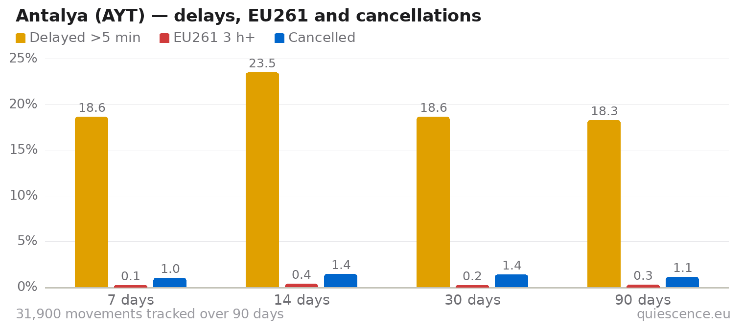 Bar chart of Antalya (AYT) for the last 7, 14, 30 and 90 days: share of movements delayed more than 5 minutes, share delayed 3 hours or more (EU261) and share cancelled.