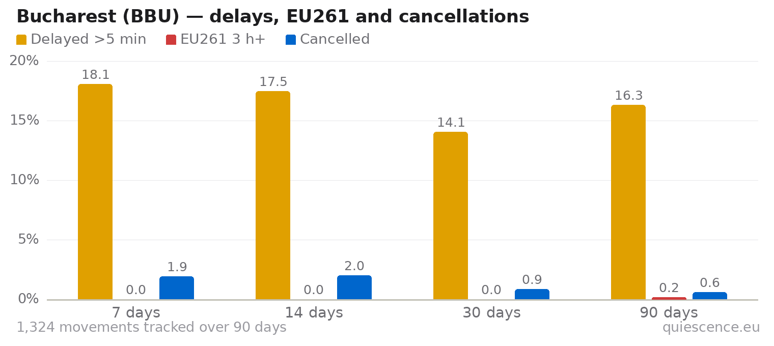 Bar chart of Bucharest (BBU) for the last 7, 14, 30 and 90 days: share of movements delayed more than 5 minutes, share delayed 3 hours or more (EU261) and share cancelled.
