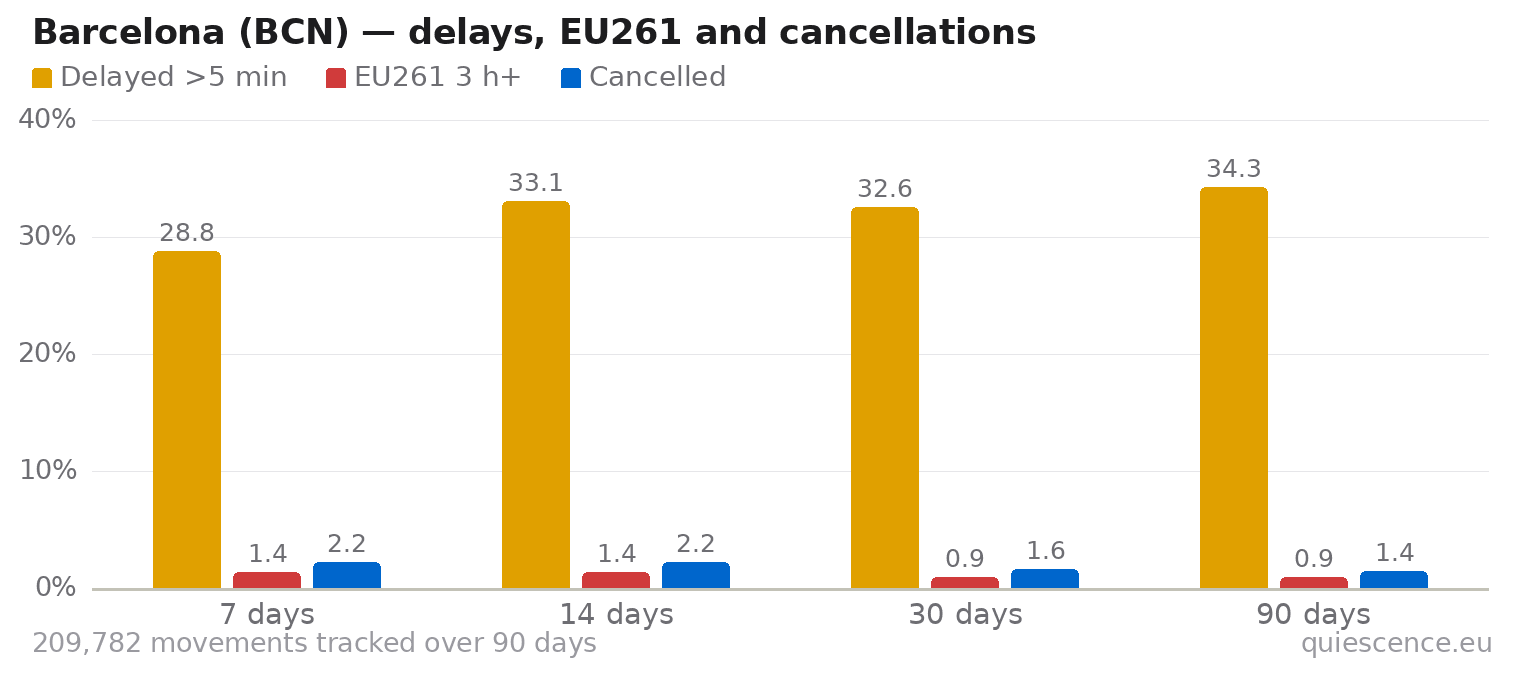 Bar chart of Barcelona (BCN) for the last 7, 14, 30 and 90 days: share of movements delayed more than 5 minutes, share delayed 3 hours or more (EU261) and share cancelled.