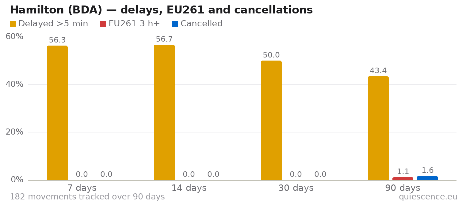 Bar chart of Hamilton (BDA) for the last 7, 14, 30 and 90 days: share of movements delayed more than 5 minutes, share delayed 3 hours or more (EU261) and share cancelled.