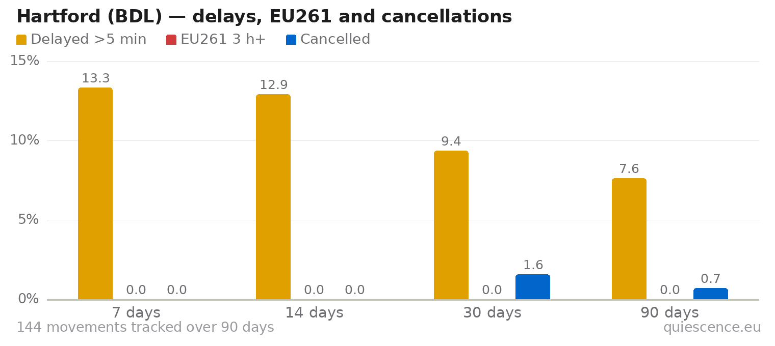 Bar chart of Hartford (BDL) for the last 7, 14, 30 and 90 days: share of movements delayed more than 5 minutes, share delayed 3 hours or more (EU261) and share cancelled.