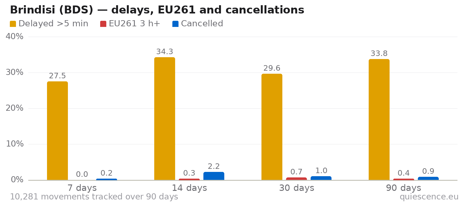 Bar chart of Brindisi (BDS) for the last 7, 14, 30 and 90 days: share of movements delayed more than 5 minutes, share delayed 3 hours or more (EU261) and share cancelled.