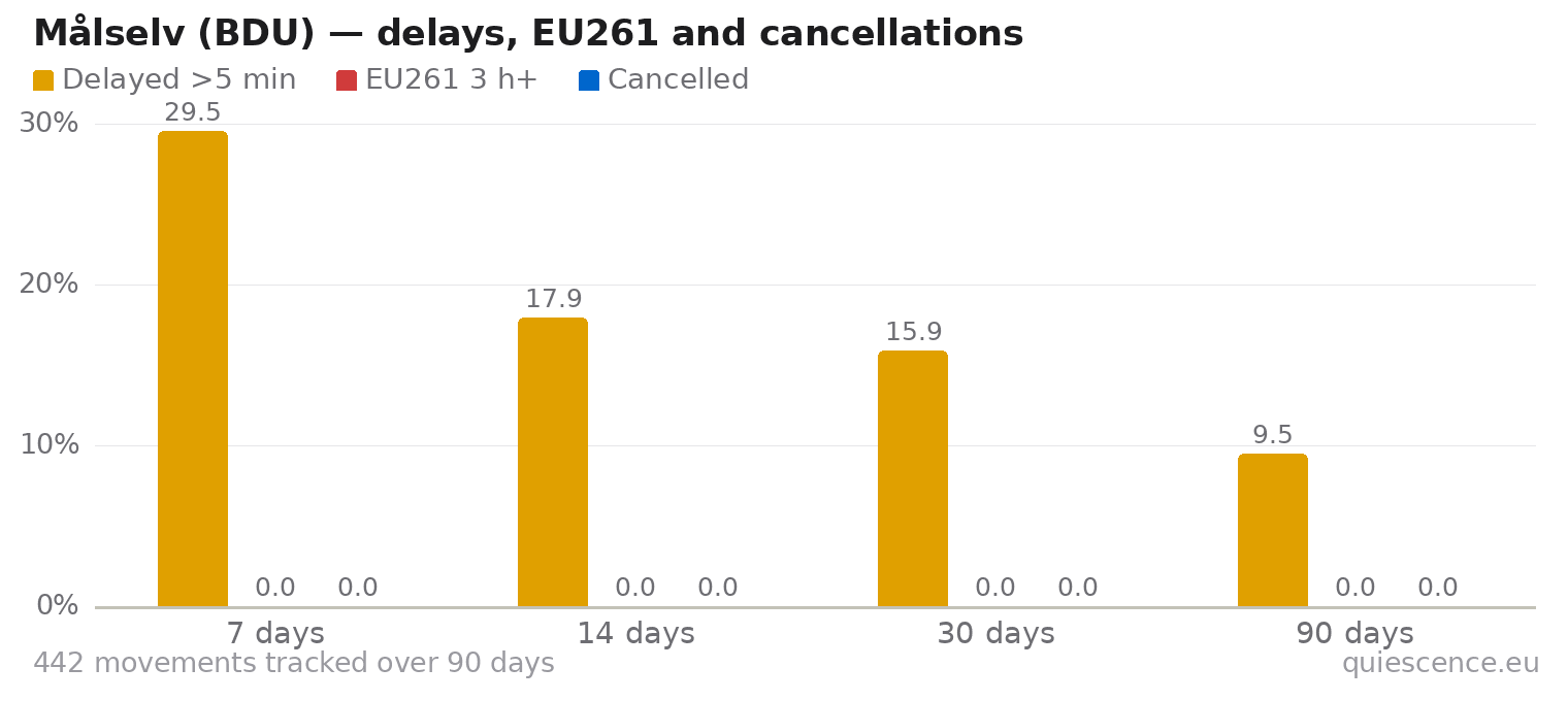 Bar chart of Målselv (BDU) for the last 7, 14, 30 and 90 days: share of movements delayed more than 5 minutes, share delayed 3 hours or more (EU261) and share cancelled.