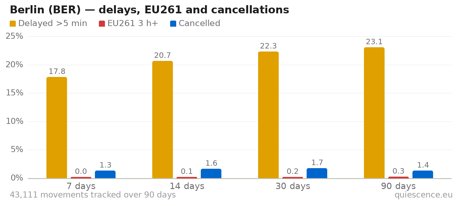 Bar chart of Berlin (BER) for the last 7, 14, 30 and 90 days: share of movements delayed more than 5 minutes, share delayed 3 hours or more (EU261) and share cancelled.