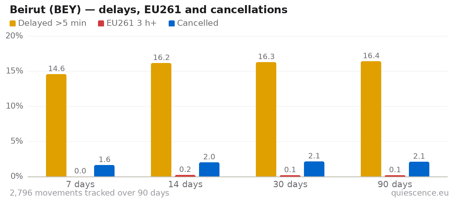 Bar chart of Beirut (BEY) for the last 7, 14, 30 and 90 days: share of movements delayed more than 5 minutes, share delayed 3 hours or more (EU261) and share cancelled.