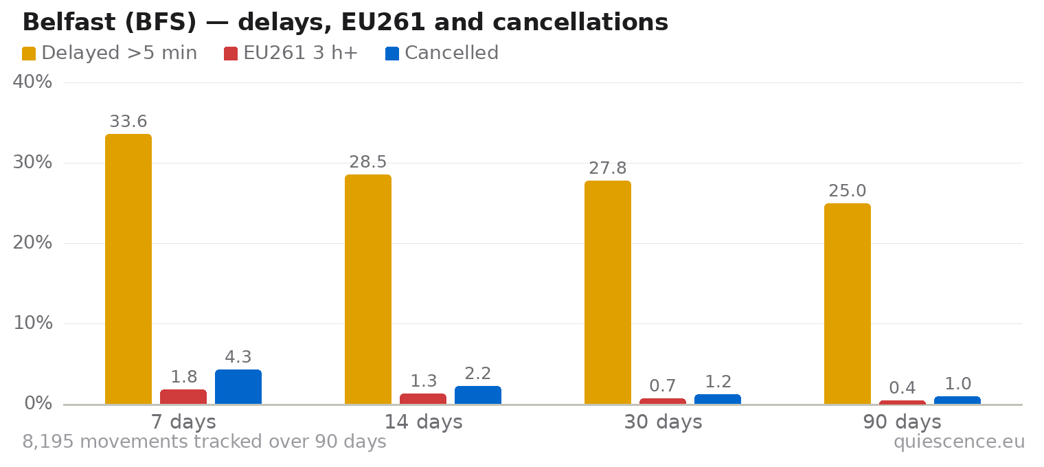 Bar chart of Belfast (BFS) for the last 7, 14, 30 and 90 days: share of movements delayed more than 5 minutes, share delayed 3 hours or more (EU261) and share cancelled.