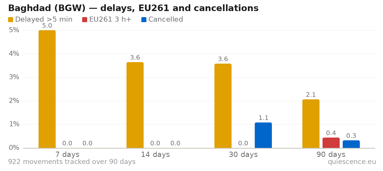 Bar chart of Baghdad (BGW) for the last 7, 14, 30 and 90 days: share of movements delayed more than 5 minutes, share delayed 3 hours or more (EU261) and share cancelled.