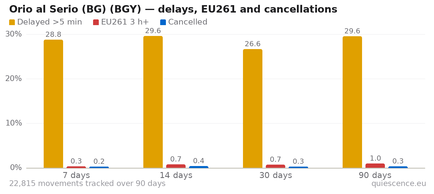 Bar chart of Orio al Serio (BG) (BGY) for the last 7, 14, 30 and 90 days: share of movements delayed more than 5 minutes, share delayed 3 hours or more (EU261) and share cancelled.