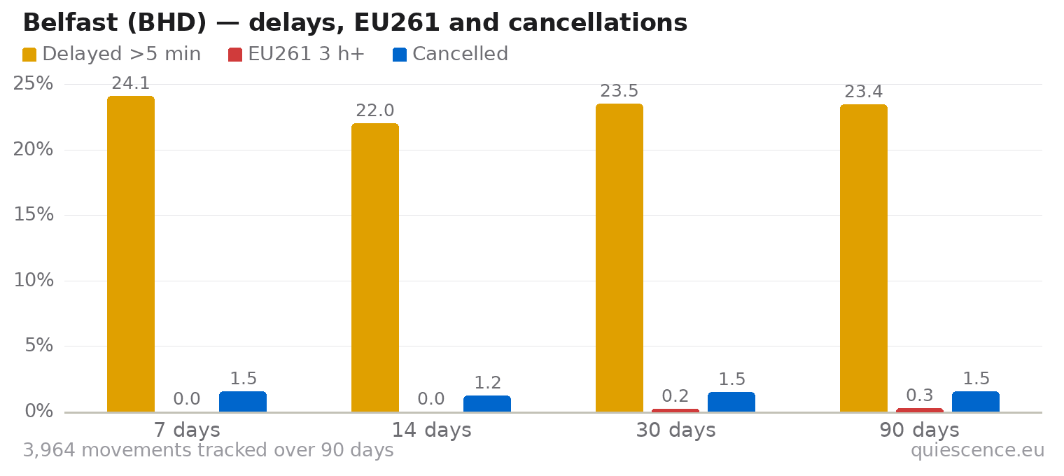 Bar chart of Belfast (BHD) for the last 7, 14, 30 and 90 days: share of movements delayed more than 5 minutes, share delayed 3 hours or more (EU261) and share cancelled.