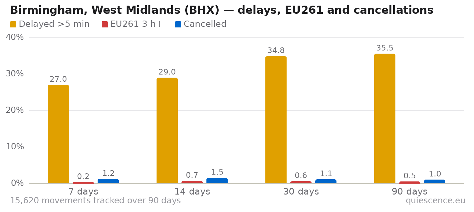 Bar chart of Birmingham, West Midlands (BHX) for the last 7, 14, 30 and 90 days: share of movements delayed more than 5 minutes, share delayed 3 hours or more (EU261) and share cancelled.