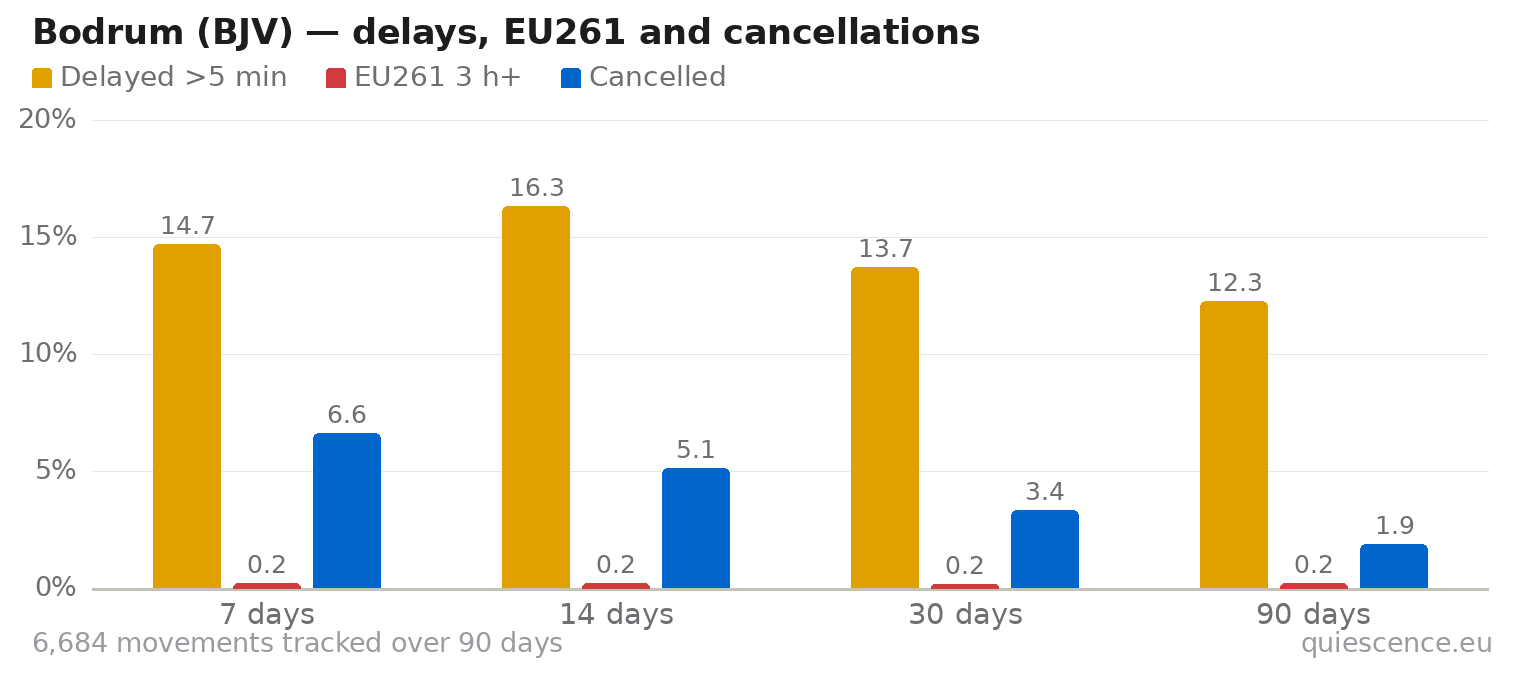 Bar chart of Bodrum (BJV) for the last 7, 14, 30 and 90 days: share of movements delayed more than 5 minutes, share delayed 3 hours or more (EU261) and share cancelled.