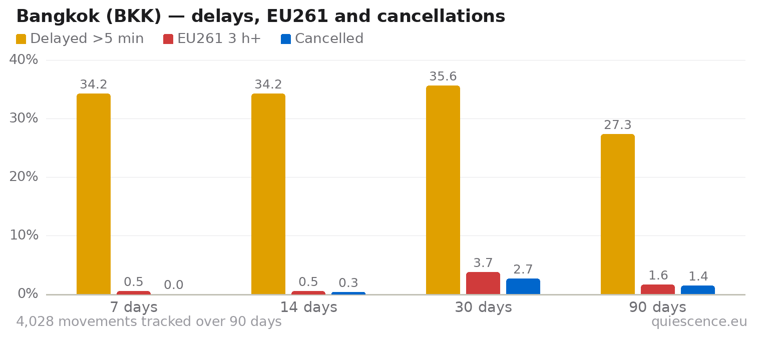 Bar chart of Bangkok (BKK) for the last 7, 14, 30 and 90 days: share of movements delayed more than 5 minutes, share delayed 3 hours or more (EU261) and share cancelled.