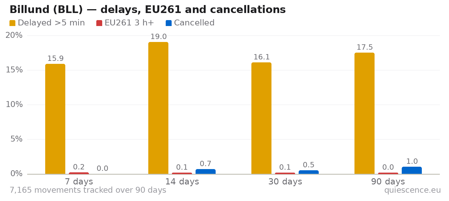 Bar chart of Billund (BLL) for the last 7, 14, 30 and 90 days: share of movements delayed more than 5 minutes, share delayed 3 hours or more (EU261) and share cancelled.