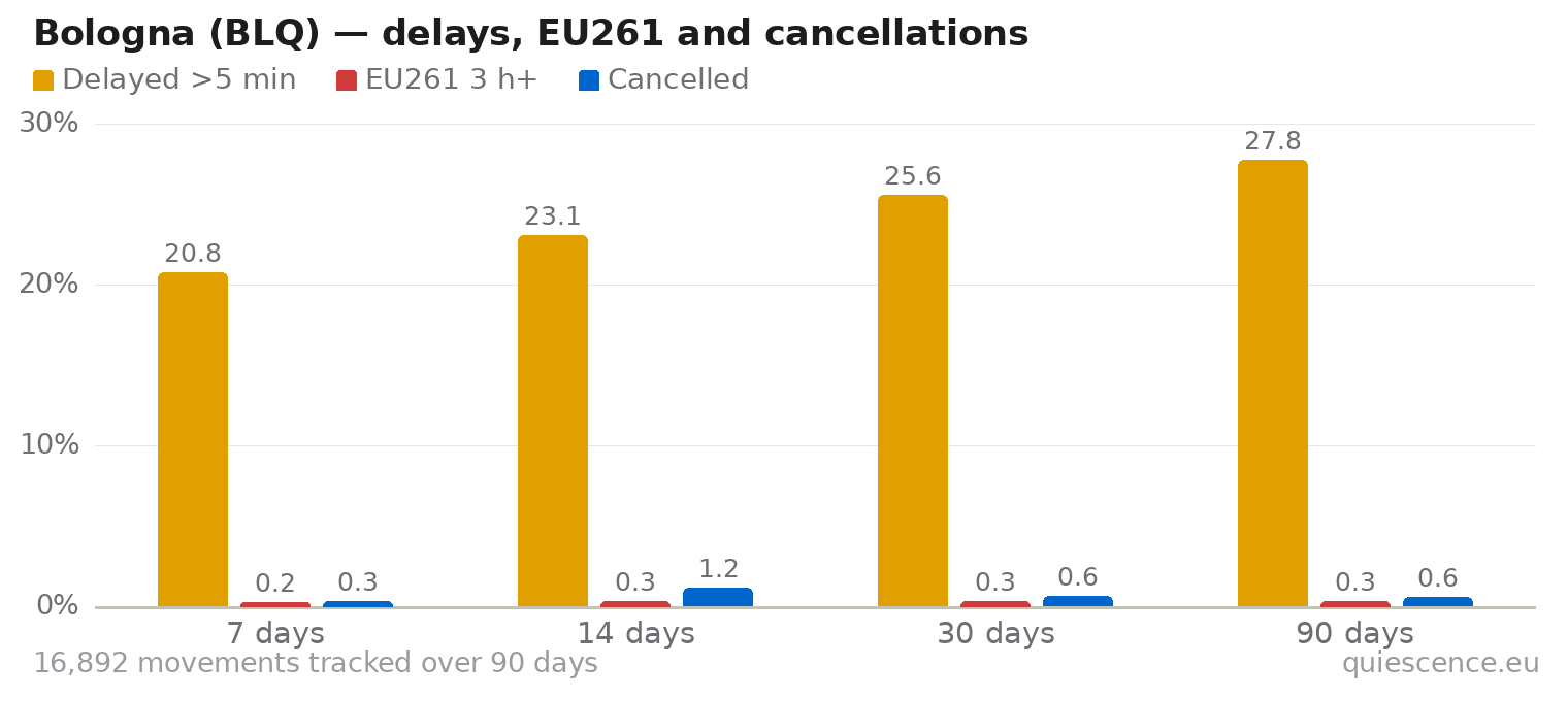 Bar chart of Bologna (BLQ) for the last 7, 14, 30 and 90 days: share of movements delayed more than 5 minutes, share delayed 3 hours or more (EU261) and share cancelled.