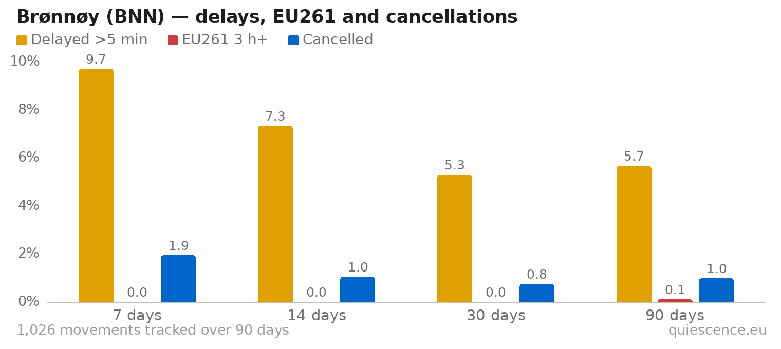 Bar chart of Brønnøy (BNN) for the last 7, 14, 30 and 90 days: share of movements delayed more than 5 minutes, share delayed 3 hours or more (EU261) and share cancelled.