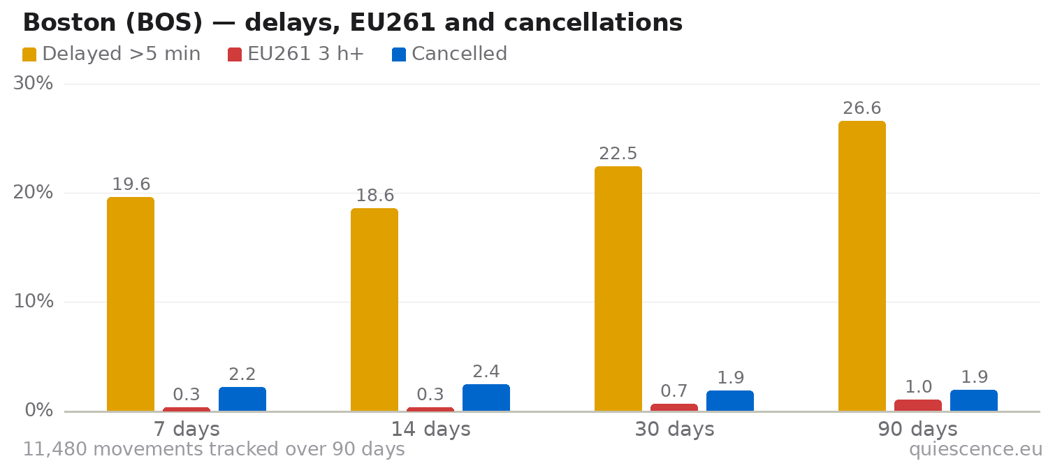 Bar chart of Boston (BOS) for the last 7, 14, 30 and 90 days: share of movements delayed more than 5 minutes, share delayed 3 hours or more (EU261) and share cancelled.