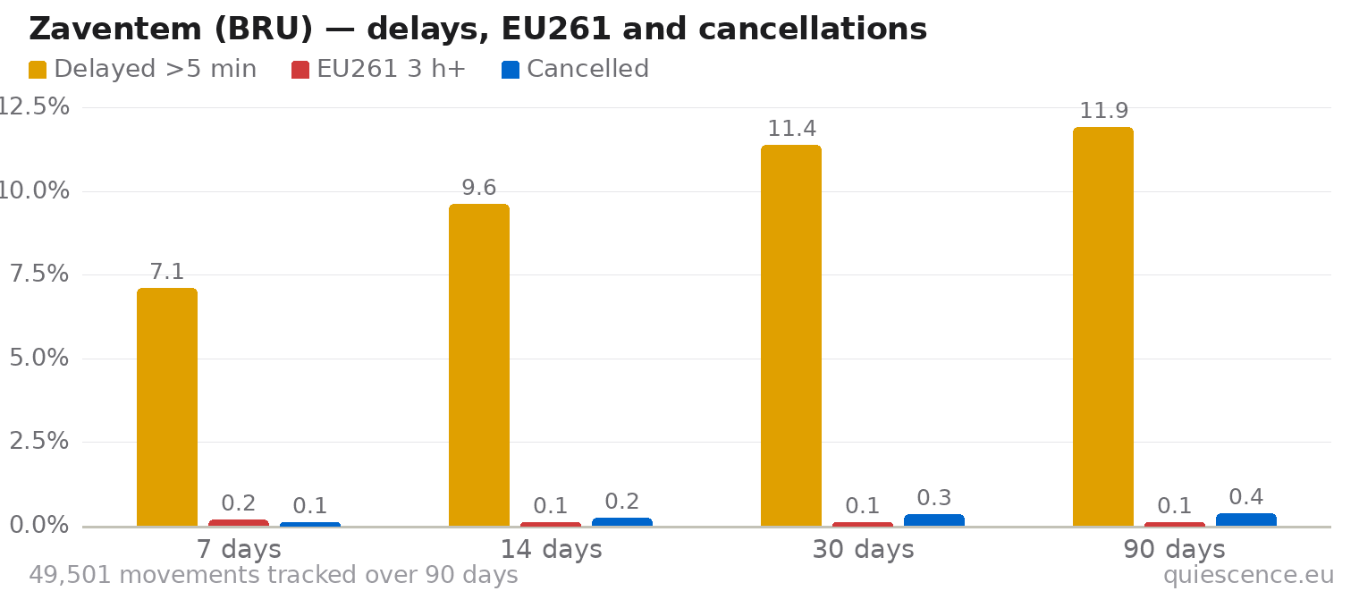 Bar chart of Zaventem (BRU) for the last 7, 14, 30 and 90 days: share of movements delayed more than 5 minutes, share delayed 3 hours or more (EU261) and share cancelled.