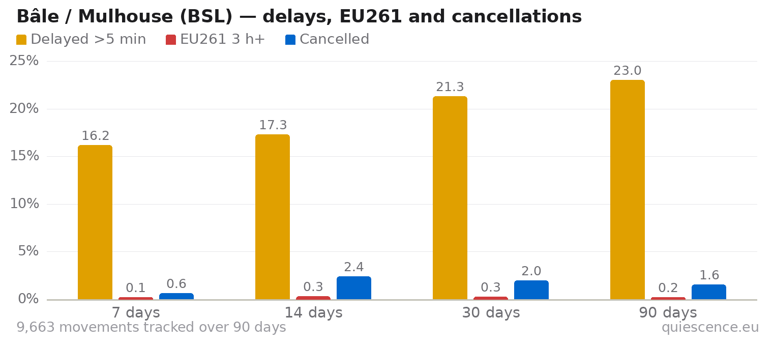 Bar chart of Bâle / Mulhouse (BSL) for the last 7, 14, 30 and 90 days: share of movements delayed more than 5 minutes, share delayed 3 hours or more (EU261) and share cancelled.