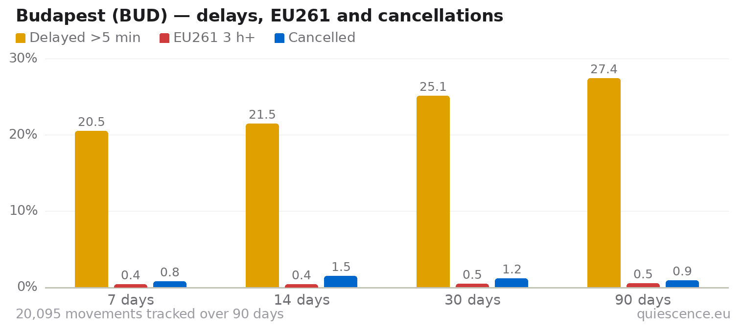 Bar chart of Budapest (BUD) for the last 7, 14, 30 and 90 days: share of movements delayed more than 5 minutes, share delayed 3 hours or more (EU261) and share cancelled.