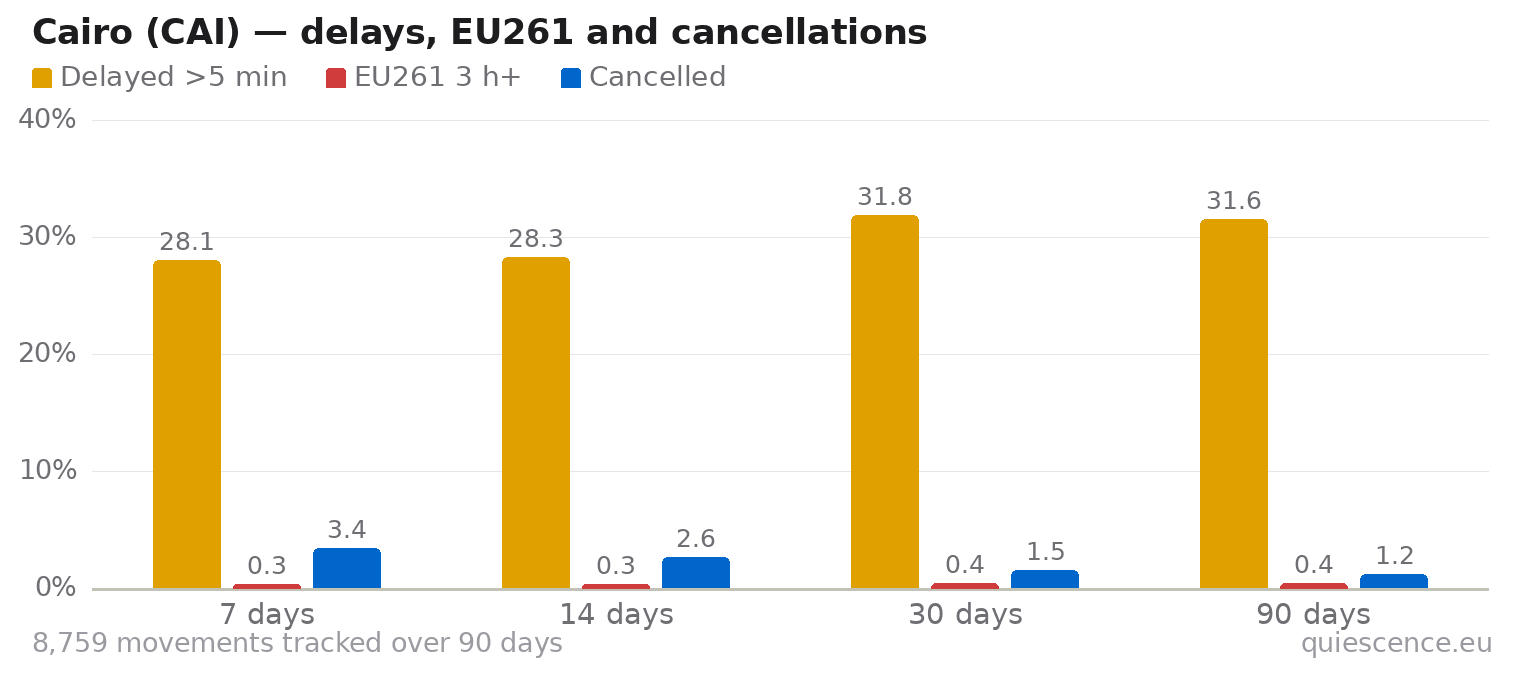 Bar chart of Cairo (CAI) for the last 7, 14, 30 and 90 days: share of movements delayed more than 5 minutes, share delayed 3 hours or more (EU261) and share cancelled.