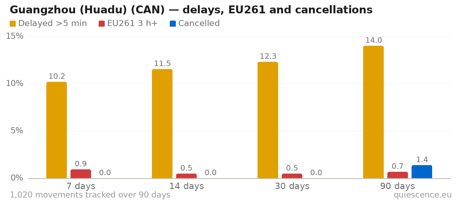 Bar chart of Guangzhou (Huadu) (CAN) for the last 7, 14, 30 and 90 days: share of movements delayed more than 5 minutes, share delayed 3 hours or more (EU261) and share cancelled.