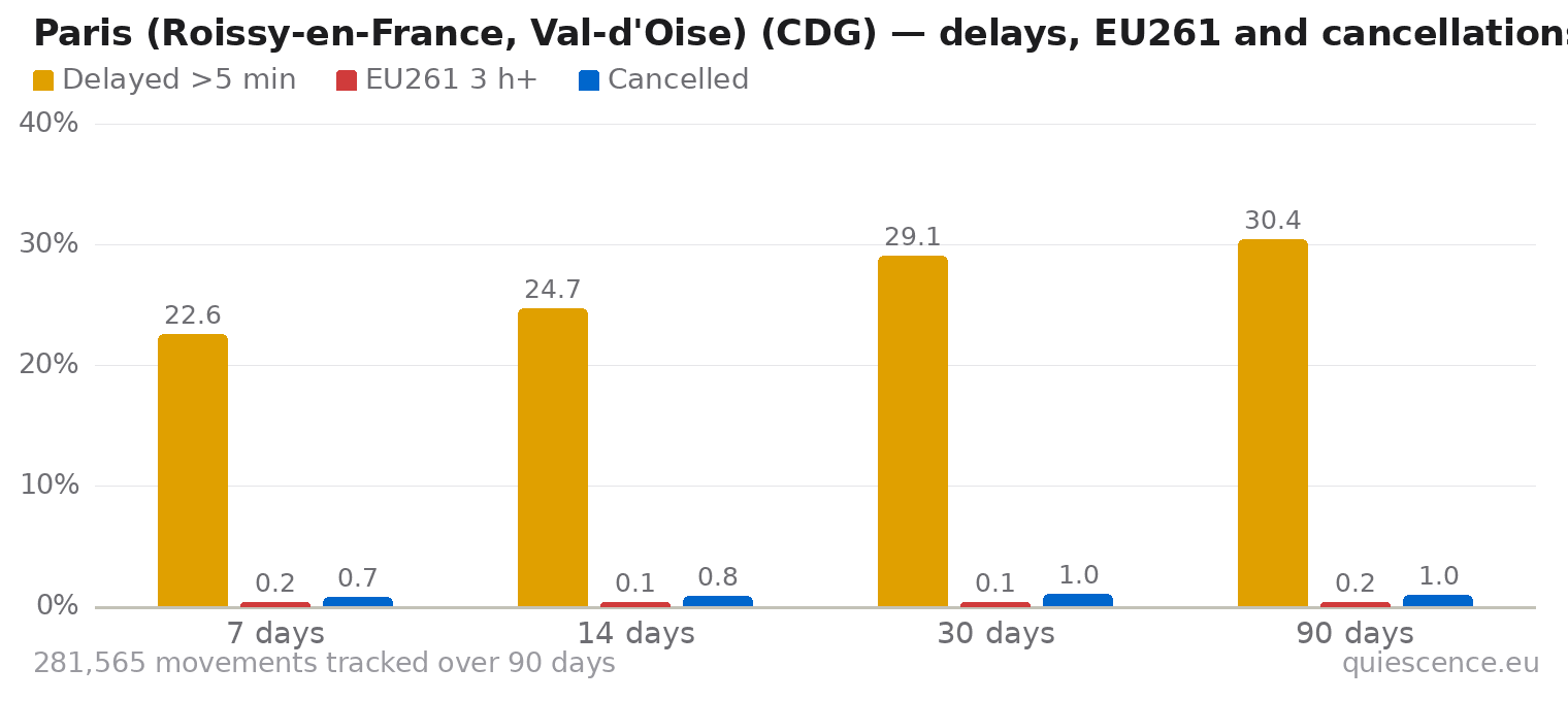 Bar chart of Paris (Roissy-en-France, Val-d'Oise) (CDG) for the last 7, 14, 30 and 90 days: share of movements delayed more than 5 minutes, share delayed 3 hours or more (EU261) and share cancelled.