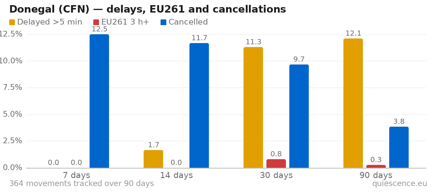 Bar chart of Donegal (CFN) for the last 7, 14, 30 and 90 days: share of movements delayed more than 5 minutes, share delayed 3 hours or more (EU261) and share cancelled.