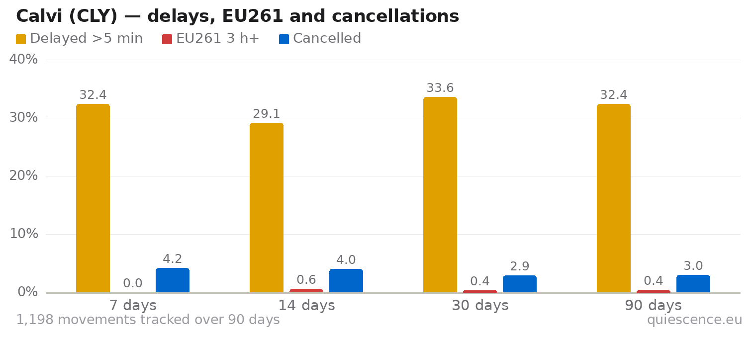 Bar chart of Calvi (CLY) for the last 7, 14, 30 and 90 days: share of movements delayed more than 5 minutes, share delayed 3 hours or more (EU261) and share cancelled.
