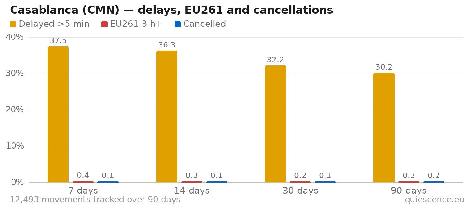 Bar chart of Casablanca (CMN) for the last 7, 14, 30 and 90 days: share of movements delayed more than 5 minutes, share delayed 3 hours or more (EU261) and share cancelled.