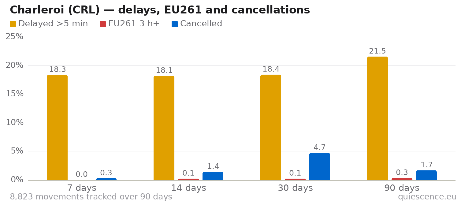 Bar chart of Charleroi (CRL) for the last 7, 14, 30 and 90 days: share of movements delayed more than 5 minutes, share delayed 3 hours or more (EU261) and share cancelled.
