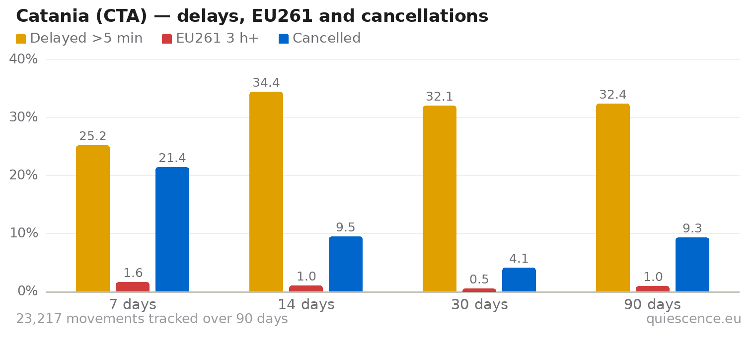 Bar chart of Catania (CTA) for the last 7, 14, 30 and 90 days: share of movements delayed more than 5 minutes, share delayed 3 hours or more (EU261) and share cancelled.