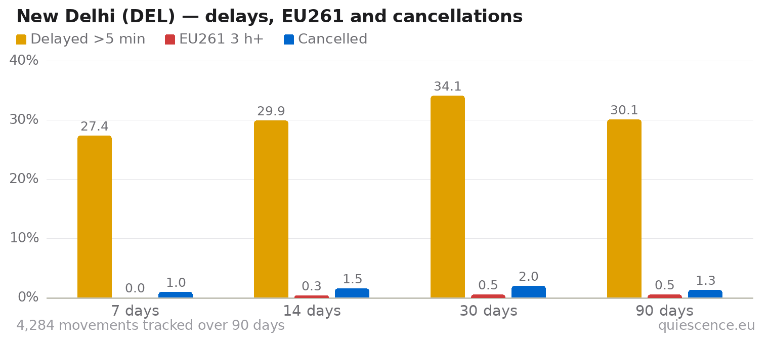 Bar chart of New Delhi (DEL) for the last 7, 14, 30 and 90 days: share of movements delayed more than 5 minutes, share delayed 3 hours or more (EU261) and share cancelled.