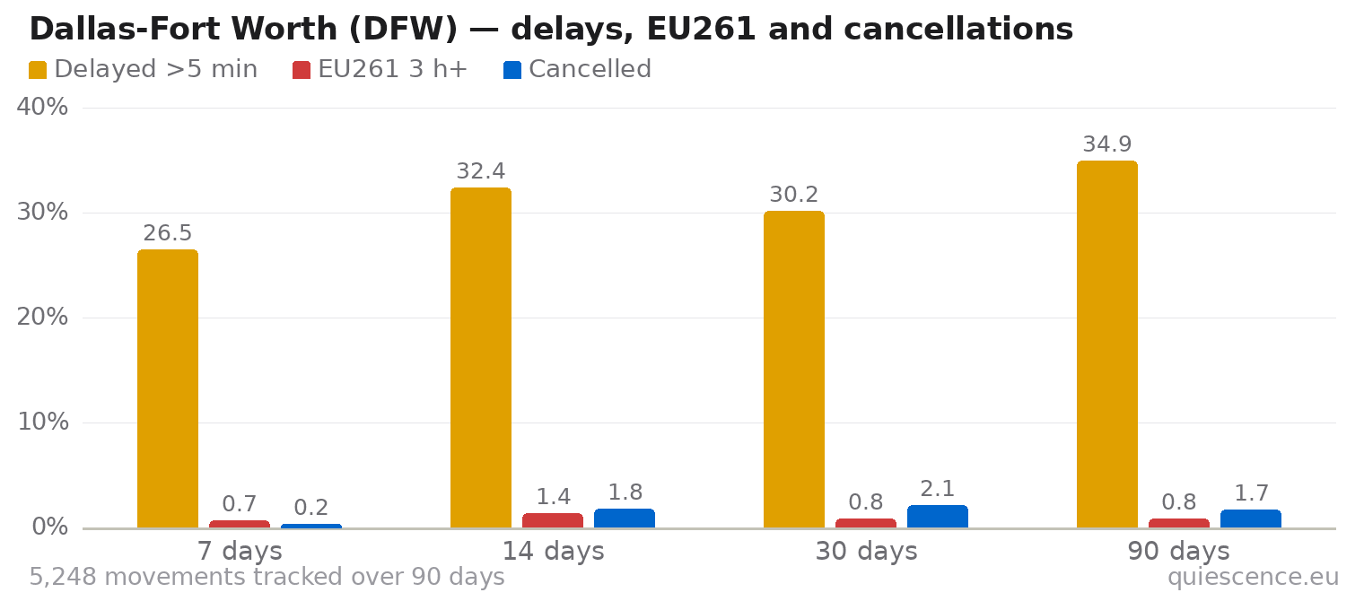 Bar chart of Dallas-Fort Worth (DFW) for the last 7, 14, 30 and 90 days: share of movements delayed more than 5 minutes, share delayed 3 hours or more (EU261) and share cancelled.