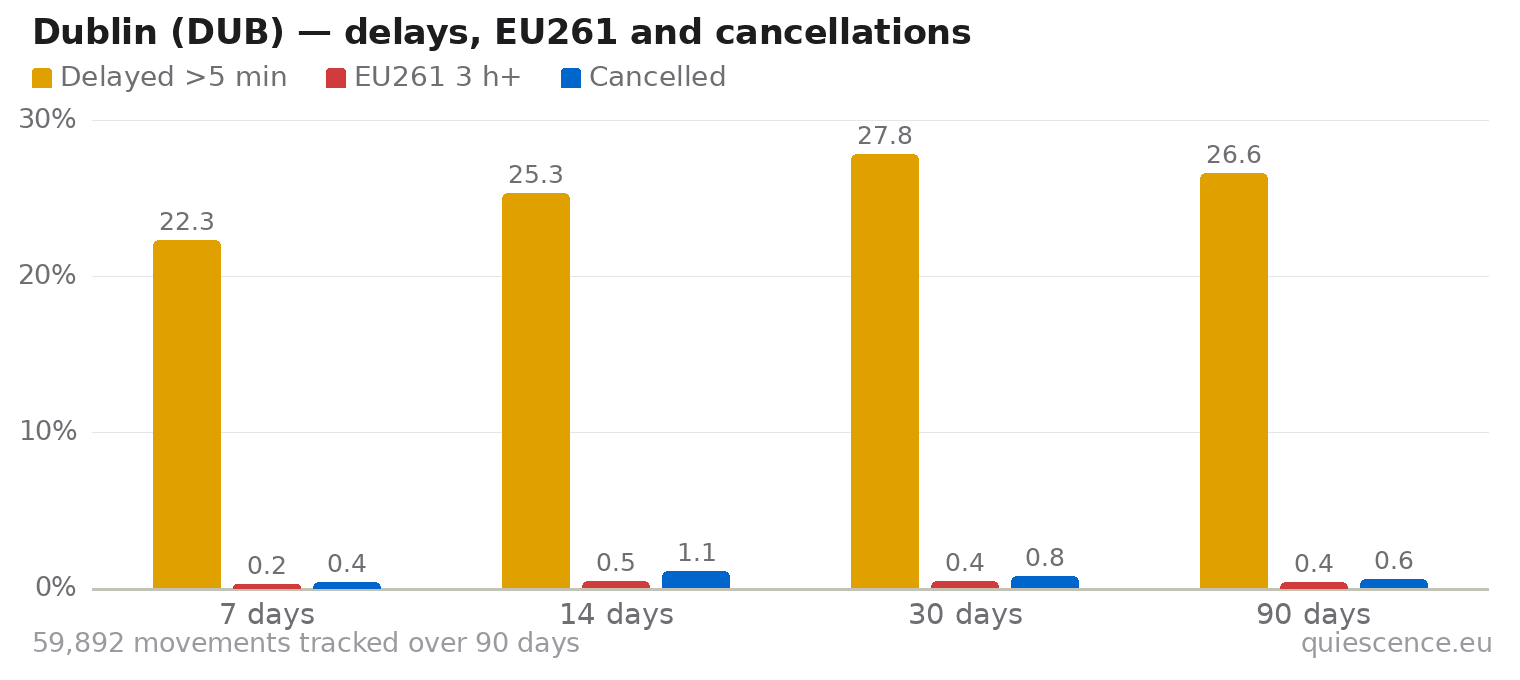 Bar chart of Dublin (DUB) for the last 7, 14, 30 and 90 days: share of movements delayed more than 5 minutes, share delayed 3 hours or more (EU261) and share cancelled.