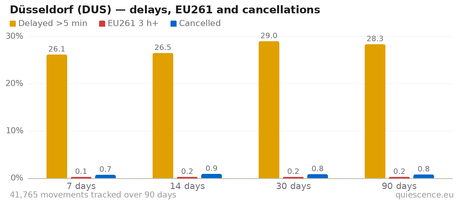 Bar chart of Düsseldorf (DUS) for the last 7, 14, 30 and 90 days: share of movements delayed more than 5 minutes, share delayed 3 hours or more (EU261) and share cancelled.