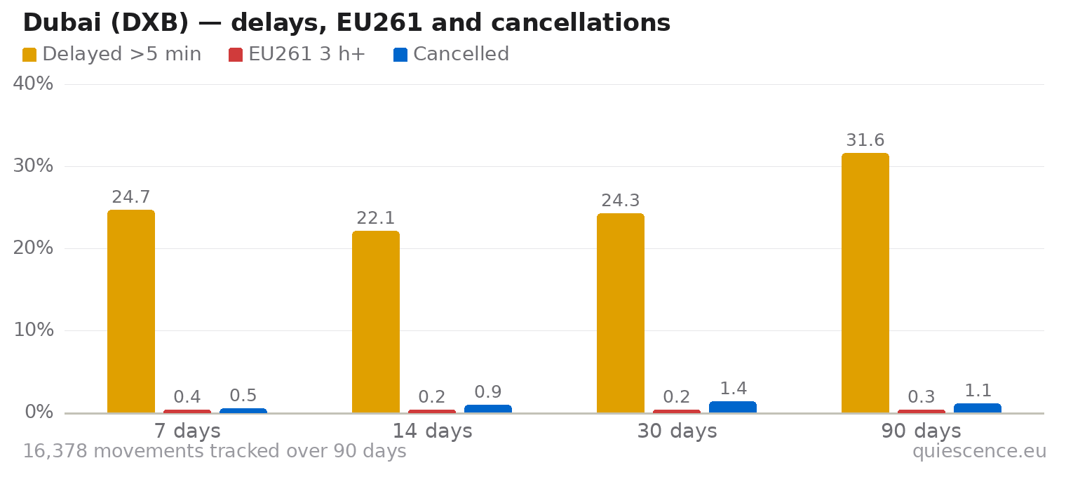 Bar chart of Dubai (DXB) for the last 7, 14, 30 and 90 days: share of movements delayed more than 5 minutes, share delayed 3 hours or more (EU261) and share cancelled.