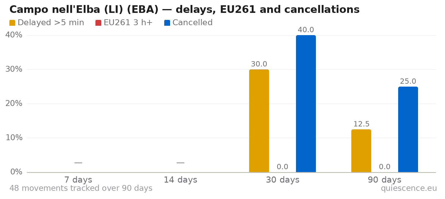 Bar chart of Campo nell'Elba (LI) (EBA) for the last 7, 14, 30 and 90 days: share of movements delayed more than 5 minutes, share delayed 3 hours or more (EU261) and share cancelled.