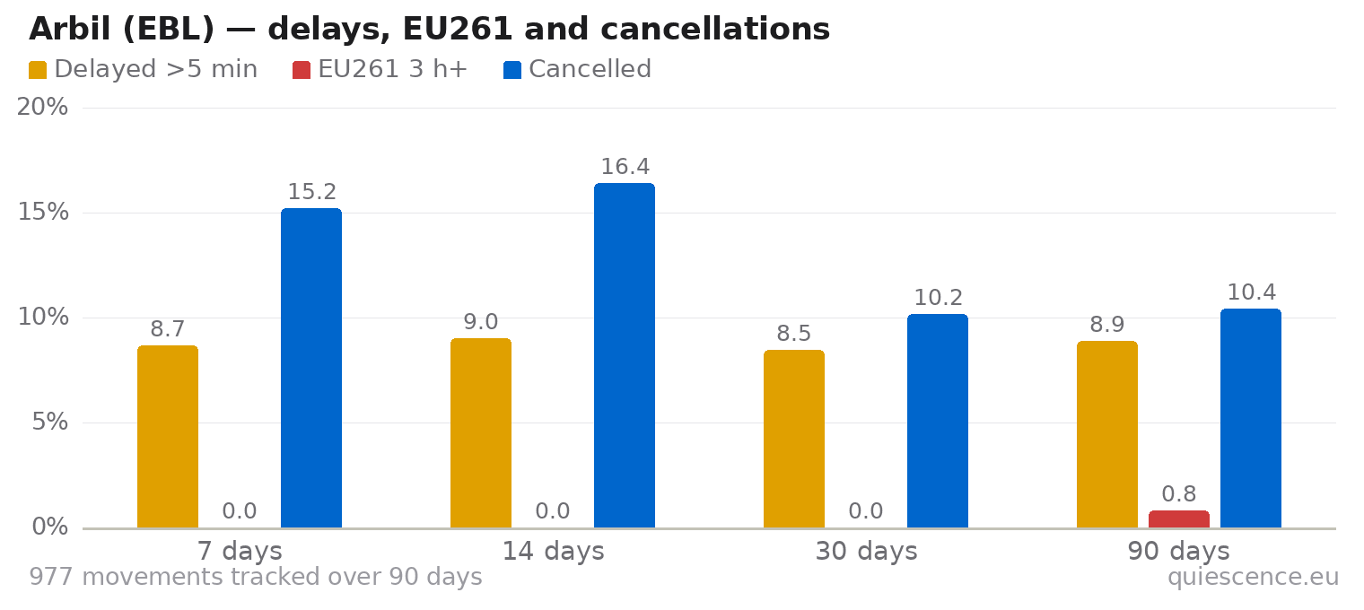 Bar chart of Arbil (EBL) for the last 7, 14, 30 and 90 days: share of movements delayed more than 5 minutes, share delayed 3 hours or more (EU261) and share cancelled.