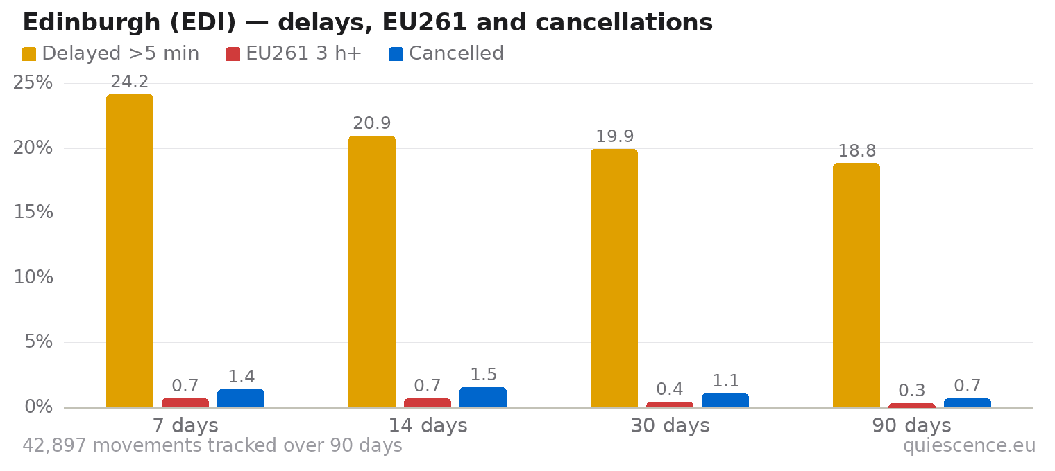Bar chart of Edinburgh (EDI) for the last 7, 14, 30 and 90 days: share of movements delayed more than 5 minutes, share delayed 3 hours or more (EU261) and share cancelled.
