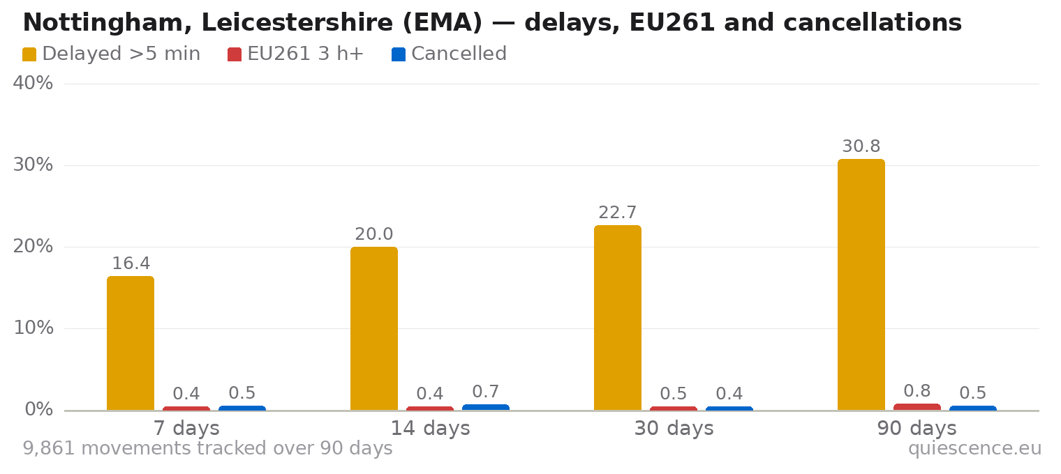 Bar chart of Nottingham, Leicestershire (EMA) for the last 7, 14, 30 and 90 days: share of movements delayed more than 5 minutes, share delayed 3 hours or more (EU261) and share cancelled.