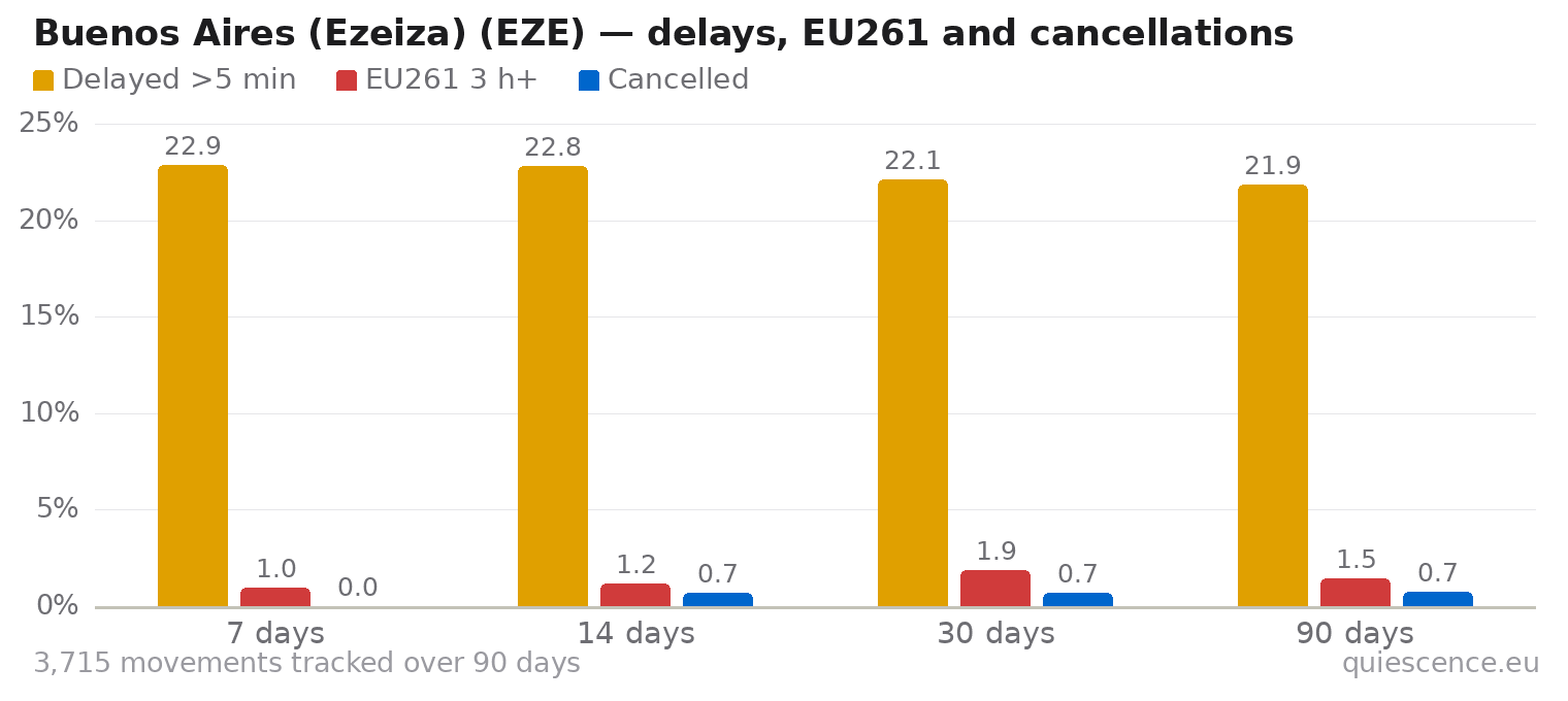 Bar chart of Buenos Aires (Ezeiza) (EZE) for the last 7, 14, 30 and 90 days: share of movements delayed more than 5 minutes, share delayed 3 hours or more (EU261) and share cancelled.