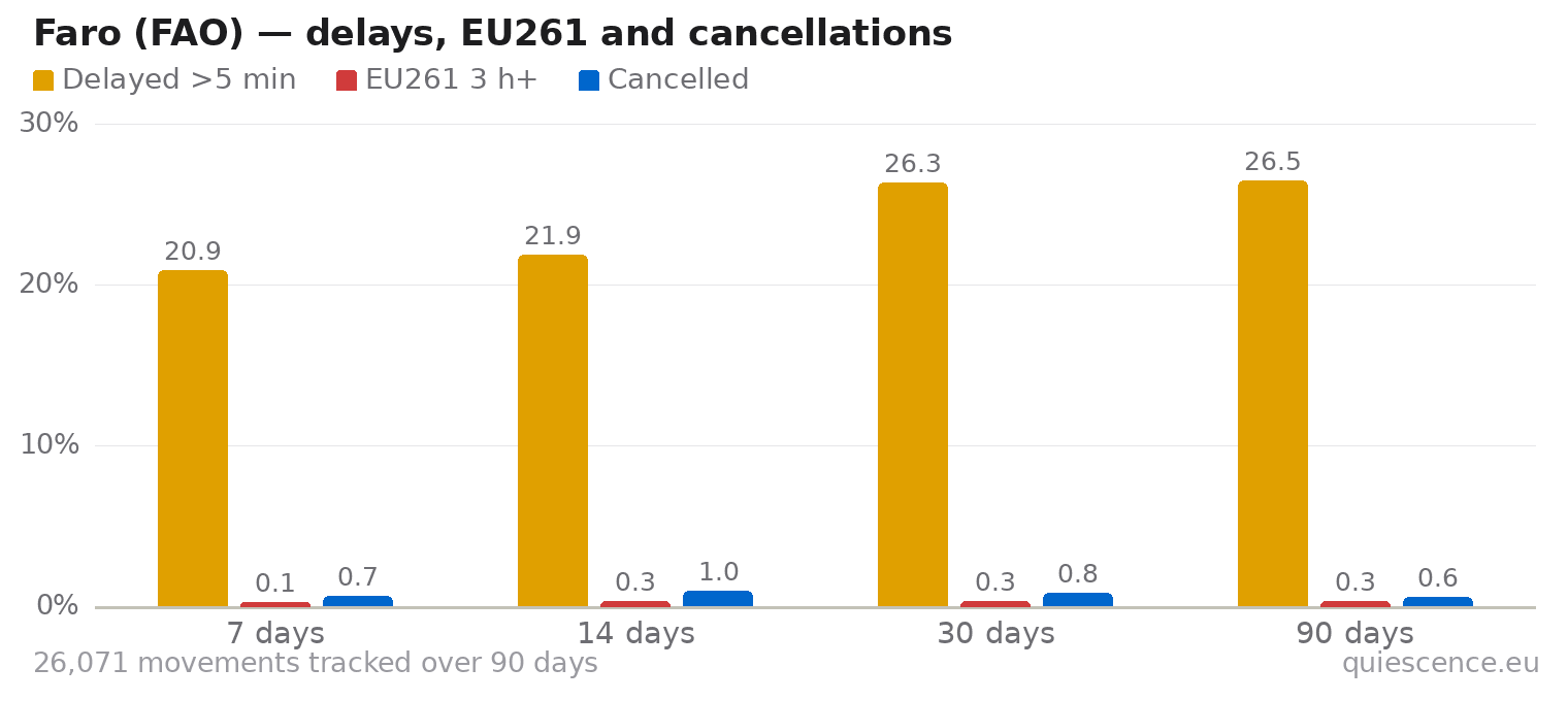 Bar chart of Faro (FAO) for the last 7, 14, 30 and 90 days: share of movements delayed more than 5 minutes, share delayed 3 hours or more (EU261) and share cancelled.