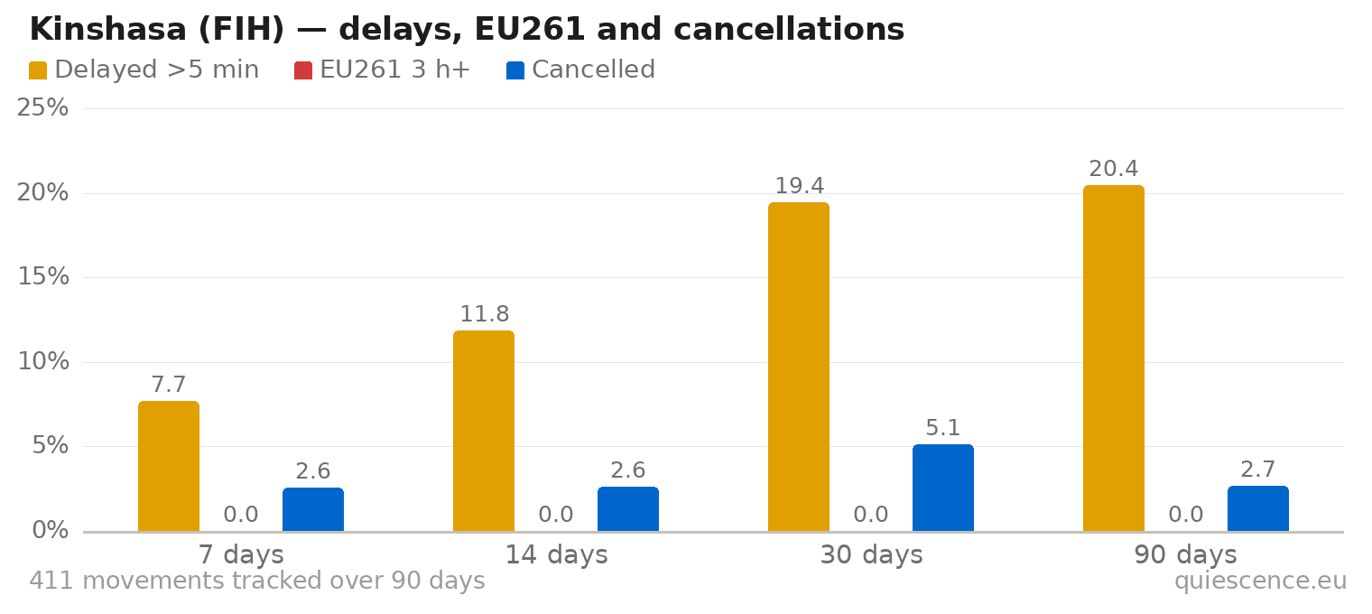 Bar chart of Kinshasa (FIH) for the last 7, 14, 30 and 90 days: share of movements delayed more than 5 minutes, share delayed 3 hours or more (EU261) and share cancelled.