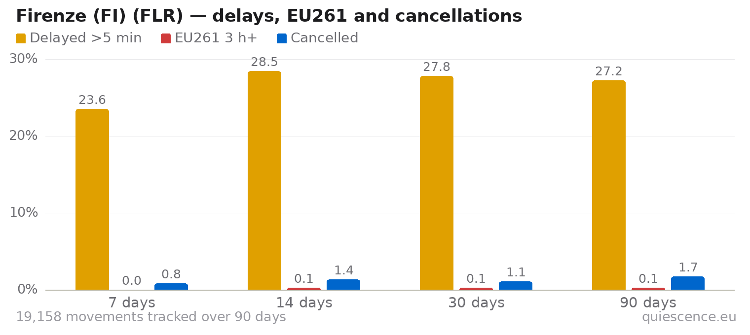 Bar chart of Firenze (FI) (FLR) for the last 7, 14, 30 and 90 days: share of movements delayed more than 5 minutes, share delayed 3 hours or more (EU261) and share cancelled.