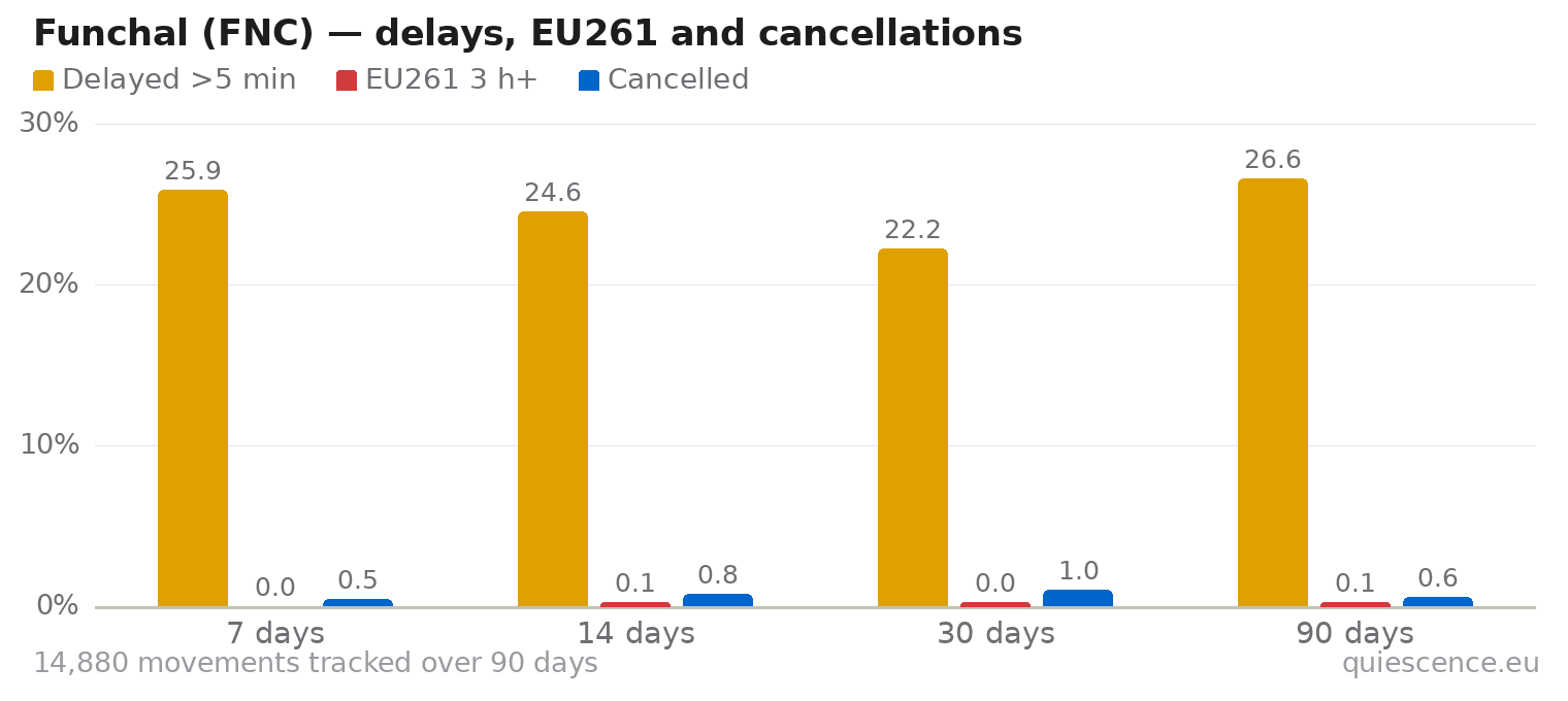 Bar chart of Funchal (FNC) for the last 7, 14, 30 and 90 days: share of movements delayed more than 5 minutes, share delayed 3 hours or more (EU261) and share cancelled.